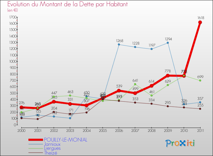 Evolution de la dette par habitant pour la commune de POUILLY-LE-MONIAL et les communes proches Comparaison de la dette par habitant pour POUILLY-LE-MONIAL et les communes voisines