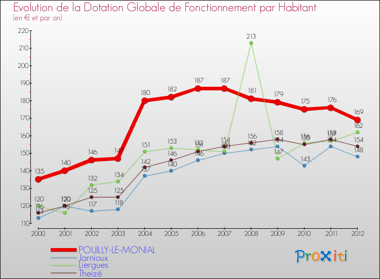 Evolution et montant de la dotation globale de fonctionnement par Habitant pour POUILLY-LE-MONIAL et les communes proches Comparaison des dotations globales de fonctionnement par habitant pour POUILLY-LE-MONIAL et les communes voisines