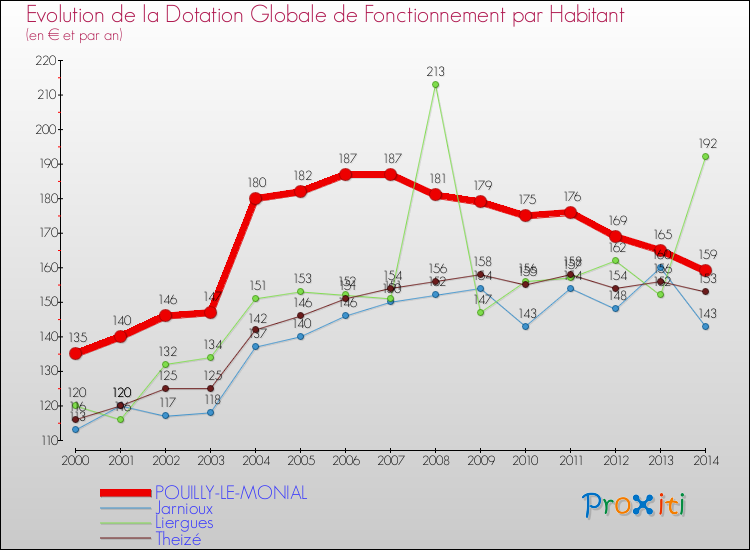 Evolution et montant de la dotation globale de fonctionnement par Habitant pour POUILLY-LE-MONIAL et les communes proches de 2000 à 2014. Comparaison des dotations globales de fonctionnement par habitant pour POUILLY-LE-MONIAL et les communes voisines de 2000 à 2014.