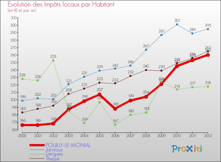 Evolution et montant des impôts locaux par Habitant pour POUILLY-LE-MONIAL et les communes proches Comparaison des impôts locaux par habitant pour POUILLY-LE-MONIAL et les communes voisines