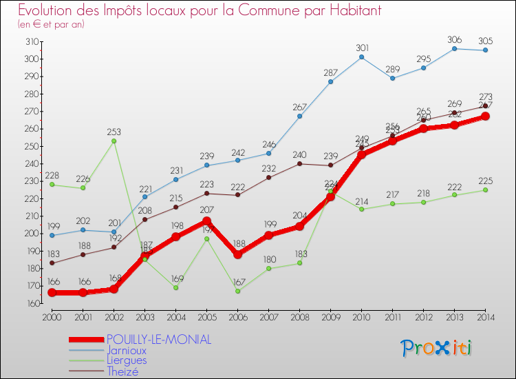 Evolution et montant des impôts locaux par Habitant pour POUILLY-LE-MONIAL et les communes proches de 2000 à 2014 Comparaison des impôts locaux par habitant pour POUILLY-LE-MONIAL et les communes voisines de 2000 à 2014