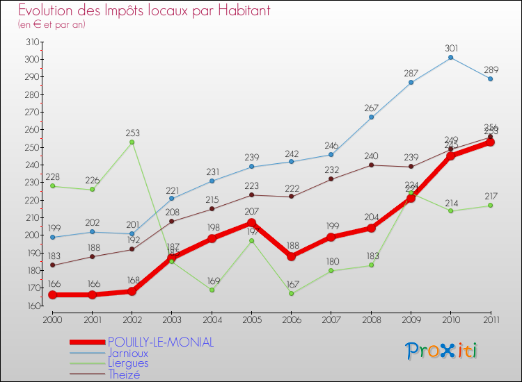 Evolution et montant des impôts locaux par Habitant pour POUILLY-LE-MONIAL et les communes proches Comparaison des impôts locaux par habitant pour POUILLY-LE-MONIAL et les communes voisines