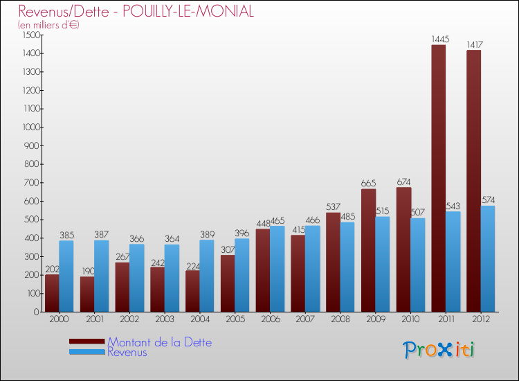 Evolution comparée de la dette et des revenus pour la commune de POUILLY-LE-MONIAL de 2000 à 2012 Comparaison de la dette et des revenus pour POUILLY-LE-MONIAL de 2000 à 2012
