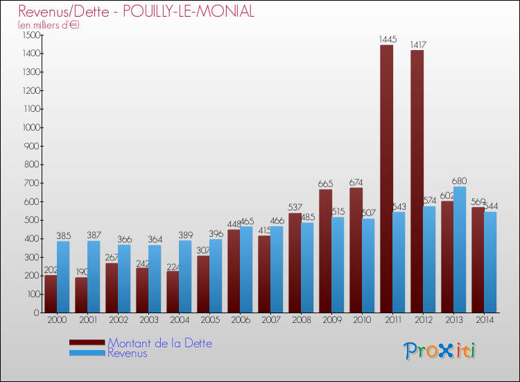 Evolution comparée de la dette et des revenus pour la commune de POUILLY-LE-MONIAL de 2000 à 2014 Comparaison de la dette et des revenus pour POUILLY-LE-MONIAL de 2000 à 2014