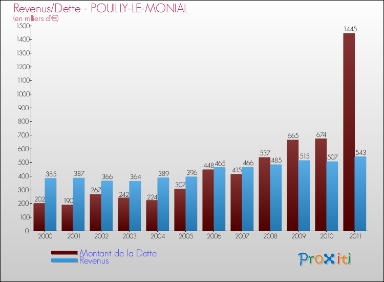 Evolution comparée de la dette et des revenus pour la commune de POUILLY-LE-MONIAL de 2000 à 2011 Comparaison de la dette et des revenus pour POUILLY-LE-MONIAL de 2000 à 2011