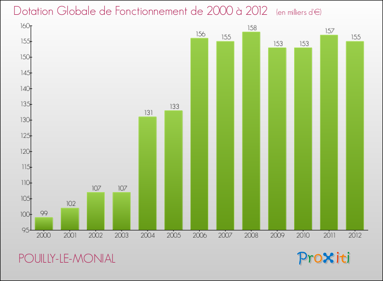 Evolution du montant de la Dotation Globale de Fonctionnement pour la commune de POUILLY-LE-MONIAL de 2000 à 2012 Evolution du montant de la Dotation Globale de Fonctionnement pour POUILLY-LE-MONIAL de 2000 à 2012