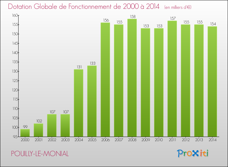 Evolution du montant de la Dotation Globale de Fonctionnement pour la commune de POUILLY-LE-MONIAL de 2000 à 2014 Evolution du montant de la Dotation Globale de Fonctionnement pour POUILLY-LE-MONIAL de 2000 à 2014