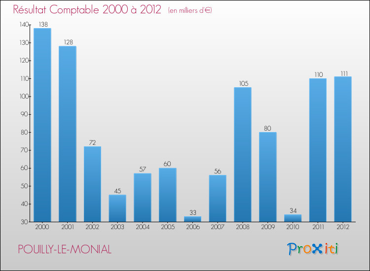 Evolution du résultat comptable pour la commune de POUILLY-LE-MONIAL de 2000 à 2012 Evolution du résultat comptable pour POUILLY-LE-MONIAL de 2000 à 2012