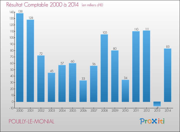 Evolution du résultat comptable pour la commune de POUILLY-LE-MONIAL de 2000 à 2014 Evolution du résultat comptable pour POUILLY-LE-MONIAL de 2000 à 2014