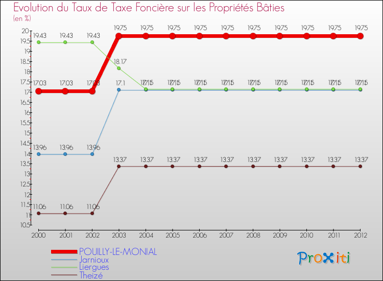 Evolution du taux de la taxe foncière sur le bati pour POUILLY-LE-MONIAL et les communes proches de 2000 à 2012 Comparaison des taux de taxe foncière sur le bati pour POUILLY-LE-MONIAL et les communes voisines de 2000 à 2012