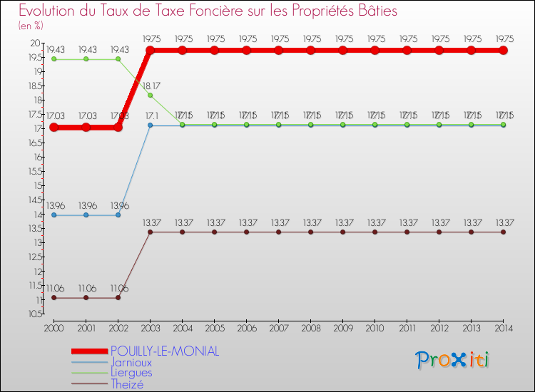 Evolution du taux de la taxe foncière sur le bati pour POUILLY-LE-MONIAL et les communes proches de 2000 à 2014 Comparaison des taux de taxe foncière sur le bati pour POUILLY-LE-MONIAL et les communes voisines de 2000 à 2014