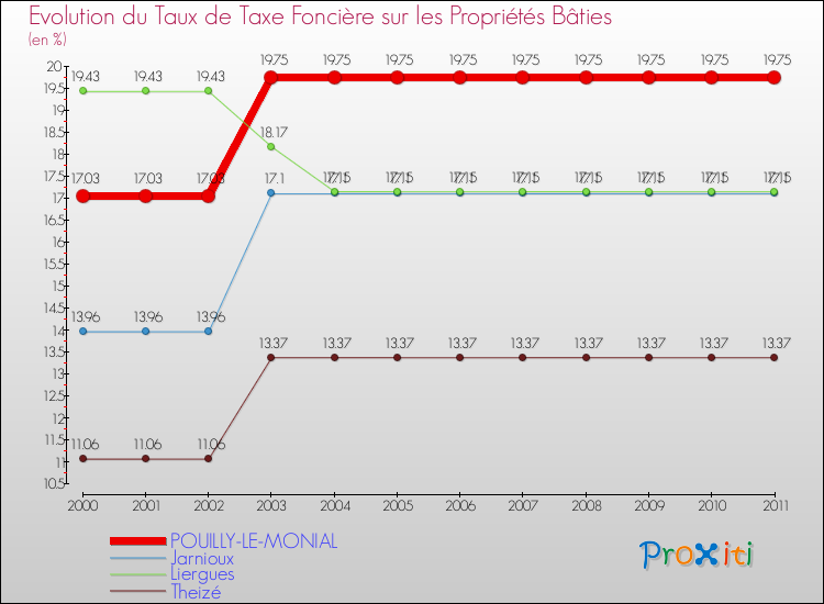 Evolution du taux de la taxe foncière sur le bati pour POUILLY-LE-MONIAL et les communes proches Comparaison des taux de taxe foncière sur le bati pour POUILLY-LE-MONIAL et les communes voisines