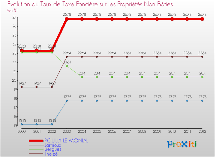 Evolution du taux de la taxe foncière sur les immeubles et terrains non batis pour POUILLY-LE-MONIAL et les communes proches de 2000 à 2012 Comparaison des taux de la taxe foncière sur les immeubles et terrains non batis pour POUILLY-LE-MONIAL et les communes voisines de 2000 à 2012