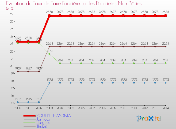Evolution du taux de la taxe foncière sur les immeubles et terrains non batis pour POUILLY-LE-MONIAL et les communes proches de 2000 à 2014 Comparaison des taux de la taxe foncière sur les immeubles et terrains non batis pour POUILLY-LE-MONIAL et les communes voisines de 2000 à 2014