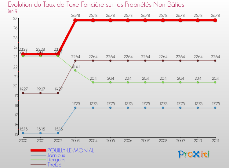 Evolution du taux de la taxe foncière sur les immeubles et terrains non batis pour POUILLY-LE-MONIAL et les communes proches Comparaison des taux de la taxe foncière sur les immeubles et terrains non batis pour POUILLY-LE-MONIAL et les communes voisines