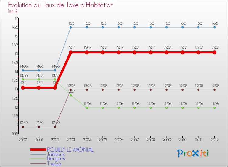 Evolution du taux de la taxe d'habitation pour POUILLY-LE-MONIAL et les communes proches Comparaison des taux de la taxe d'habitation pour POUILLY-LE-MONIAL et les communes voisines