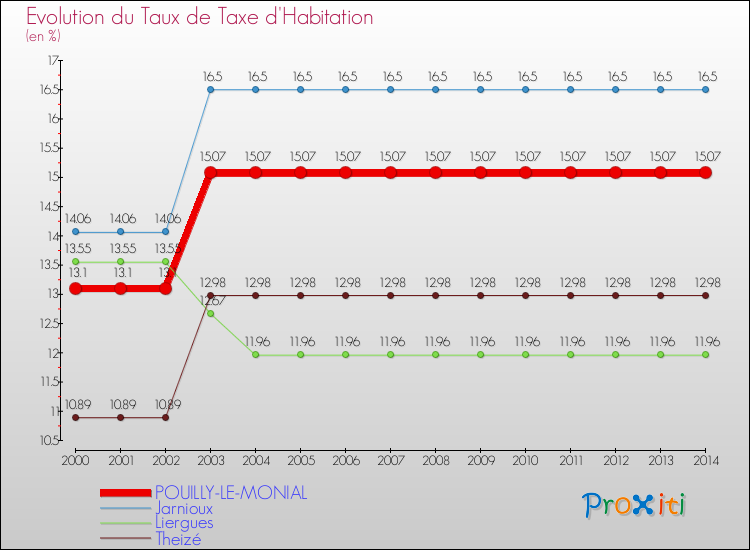 Evolution du taux de la taxe d'habitation pour POUILLY-LE-MONIAL et les communes proches de 2000 à 2014 Comparaison des taux de la taxe d'habitation pour POUILLY-LE-MONIAL et les communes voisines de 2000 à 2014