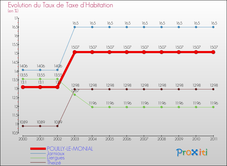 Evolution du taux de la taxe d'habitation pour POUILLY-LE-MONIAL et les communes proches Comparaison des taux de la taxe d'habitation pour POUILLY-LE-MONIAL et les communes voisines