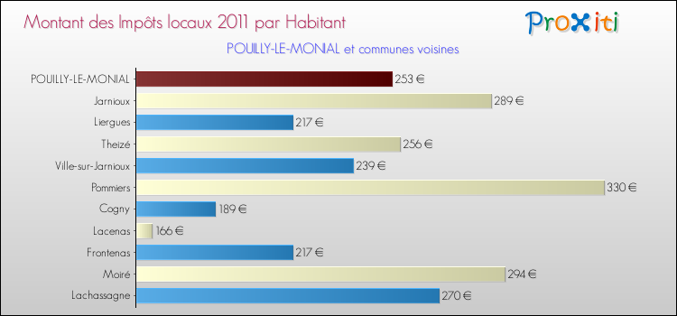 Montant des impôts locaux par Habitant pour POUILLY-LE-MONIAL et les communes proches Comparaison des impôts locaux par habitant pour POUILLY-LE-MONIAL et les communes voisines