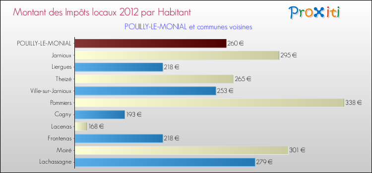 Montant des impôts locaux par Habitant pour POUILLY-LE-MONIAL et les communes proches Comparaison des impôts locaux par habitant pour POUILLY-LE-MONIAL et les communes voisines