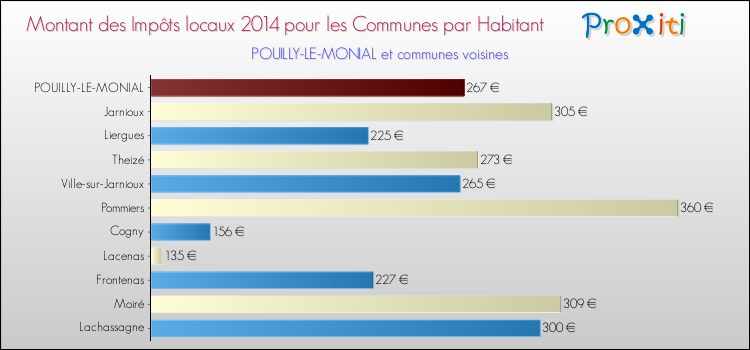 Montant des impôts locaux par Habitant pour POUILLY-LE-MONIAL et les communes proches en 2014 Comparaison des impôts locaux par habitant pour POUILLY-LE-MONIAL et les communes voisines en 2014