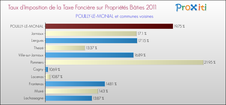 Taux d'imposition de la taxe foncière sur le bati 2011 pour POUILLY-LE-MONIAL et les communes proches Comparaison des taux d'imposition de la taxe foncière sur le bati 2011 pour POUILLY-LE-MONIAL et les communes voisines