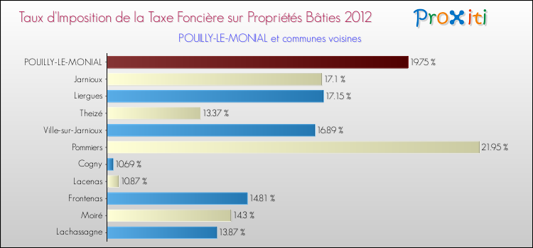 Taux d'imposition de la taxe foncière sur le bati 2012 pour POUILLY-LE-MONIAL et les communes proches Comparaison des taux d'imposition de la taxe foncière sur le bati 2012 pour POUILLY-LE-MONIAL et les communes voisines