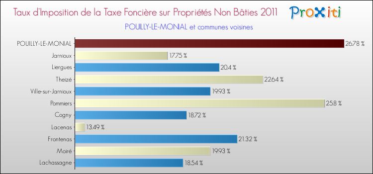 Taux d'imposition de la taxe foncière sur les immeubles et terrains non batis 2011 pour POUILLY-LE-MONIAL et les communes proches Comparaison des taux d'imposition de la taxe foncière sur les immeubles et terrains non batis 2011 pour POUILLY-LE-MONIAL et les communes voisines