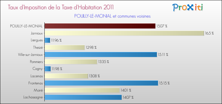 Taux d'imposition de la taxe d'habitation 2011 pour POUILLY-LE-MONIAL et les communes proches Comparaison des taux d'imposition de la taxe d'habitation 2011 pour POUILLY-LE-MONIAL et les communes voisines