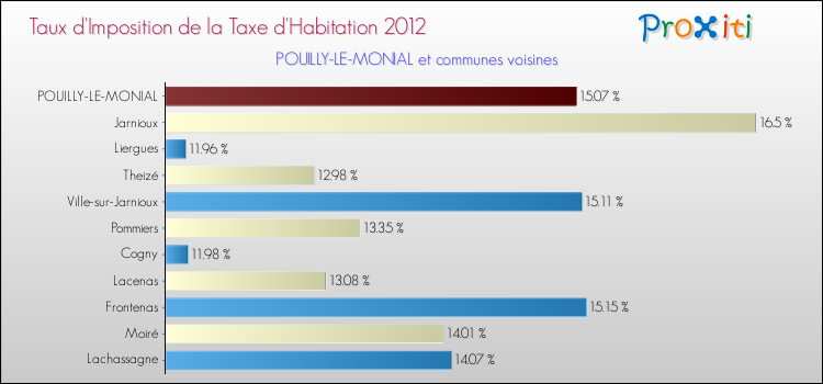 Taux d'imposition de la taxe d'habitation 2012 pour POUILLY-LE-MONIAL et les communes proches Comparaison des taux d'imposition de la taxe d'habitation 2012 pour POUILLY-LE-MONIAL et les communes voisines