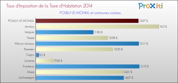 Taux d'imposition de la taxe d'habitation 2014 pour POUILLY-LE-MONIAL et les communes proches Comparaison des taux d'imposition de la taxe d'habitation 2014 pour POUILLY-LE-MONIAL et les communes voisines