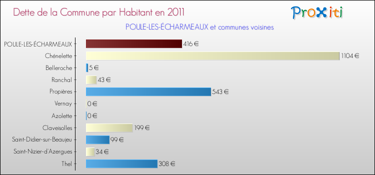 Dette par habitant de la commune en 2011 pour POULE-LES-ÉCHARMEAUX et les communes proches Comparaison de la dette par habitant de la commune en 2011 pour POULE-LES-ÉCHARMEAUX et les communes voisines