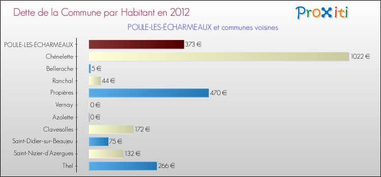 Dette par habitant de la commune en 2012 pour POULE-LES-ÉCHARMEAUX et les communes proches Comparaison de la dette par habitant de la commune en 2012 pour POULE-LES-ÉCHARMEAUX et les communes voisines