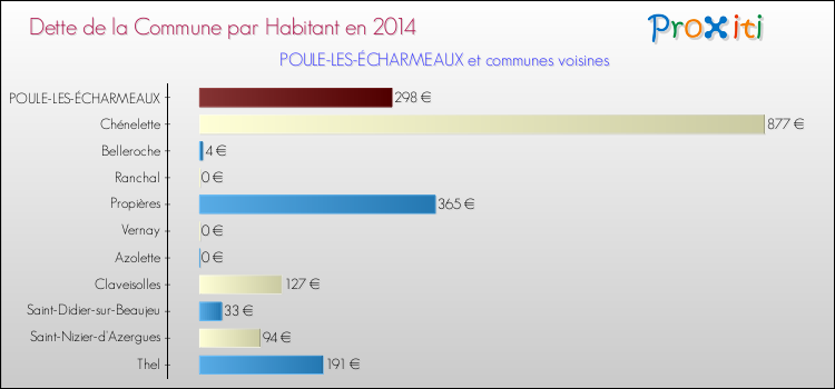 Dette par habitant de la commune en 2014 pour POULE-LES-ÉCHARMEAUX et les communes proches Comparaison de la dette par habitant de la commune en 2014 pour POULE-LES-ÉCHARMEAUX et les communes voisines