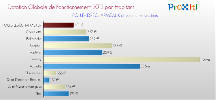 Montant des dotations globales de fonctionnement DGF par Habitant pour POULE-LES-ÉCHARMEAUX et les communes proches Comparaison des des dotations globales de fonctionnement DGF par habitant pour POULE-LES-ÉCHARMEAUX et les communes voisines