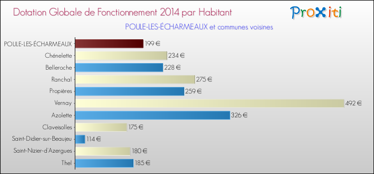 Montant des dotations globales de fonctionnement DGF par Habitant pour POULE-LES-ÉCHARMEAUX et les communes proches en 2014. Comparaison des des dotations globales de fonctionnement DGF par habitant pour POULE-LES-ÉCHARMEAUX et les communes voisines en 2014.
