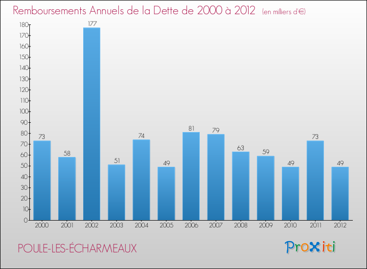 Evolution de l'annuité de la dette pour la commune de POULE-LES-ÉCHARMEAUX de 2000 à 2012 Annuités de la dette pour POULE-LES-ÉCHARMEAUX de 2000 à 2012