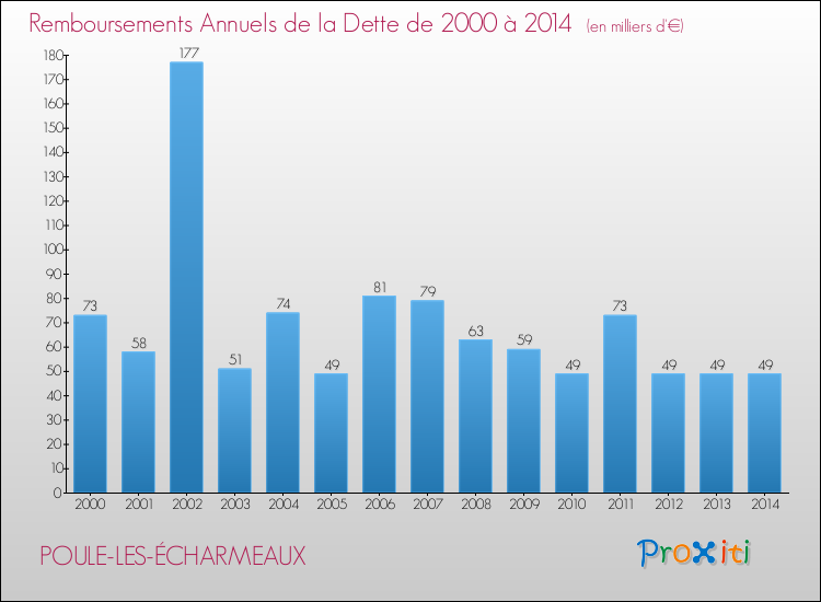 Evolution de l'annuité de la dette pour la commune de POULE-LES-ÉCHARMEAUX de 2000 à 2014 Annuités de la dette pour POULE-LES-ÉCHARMEAUX de 2000 à 2014