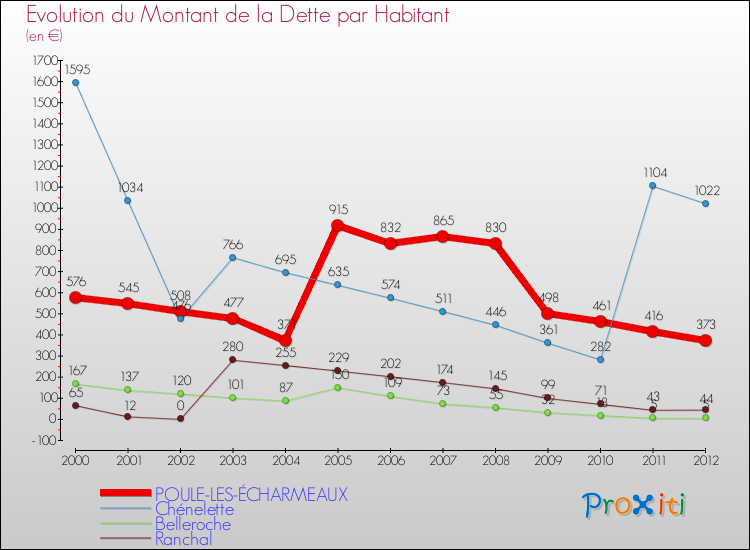 Evolution de la dette par habitant pour la commune de POULE-LES-ÉCHARMEAUX et les communes proches de 2000 à 2012 Comparaison de la dette par habitant pour POULE-LES-ÉCHARMEAUX et les communes voisines de 2000 à 2012