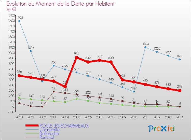 Evolution de la dette par habitant pour la commune de POULE-LES-ÉCHARMEAUX et les communes proches de 2000 à 2014 Comparaison de la dette par habitant pour POULE-LES-ÉCHARMEAUX et les communes voisines de 2000 à 2014