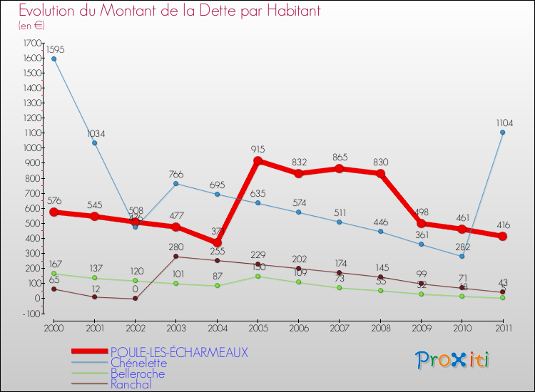 Evolution de la dette par habitant pour la commune de POULE-LES-ÉCHARMEAUX et les communes proches Comparaison de la dette par habitant pour POULE-LES-ÉCHARMEAUX et les communes voisines