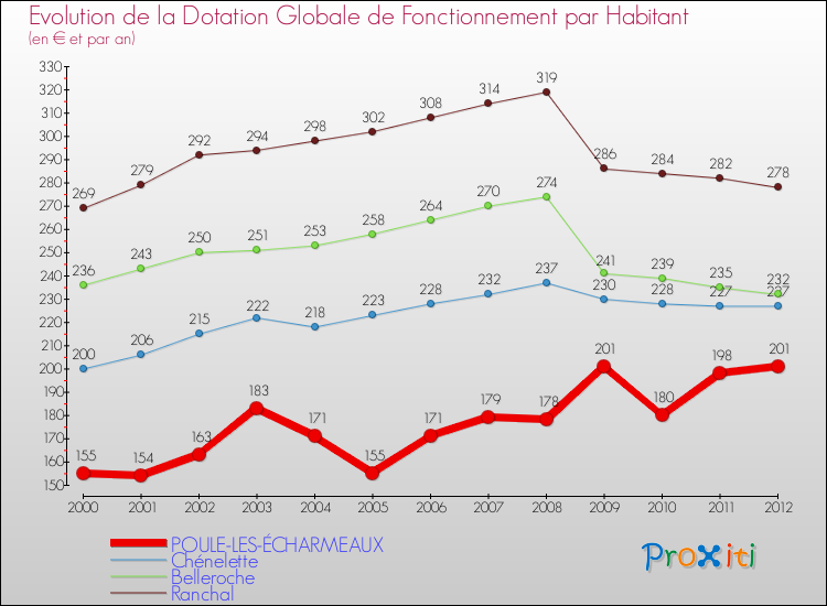 Evolution et montant de la dotation globale de fonctionnement par Habitant pour POULE-LES-ÉCHARMEAUX et les communes proches Comparaison des dotations globales de fonctionnement par habitant pour POULE-LES-ÉCHARMEAUX et les communes voisines