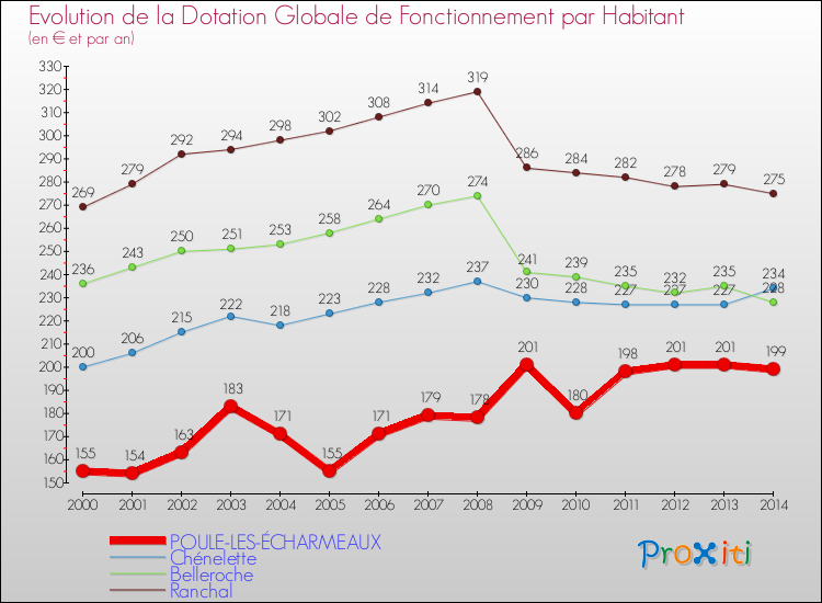 Evolution et montant de la dotation globale de fonctionnement par Habitant pour POULE-LES-ÉCHARMEAUX et les communes proches de 2000 à 2014. Comparaison des dotations globales de fonctionnement par habitant pour POULE-LES-ÉCHARMEAUX et les communes voisines de 2000 à 2014.