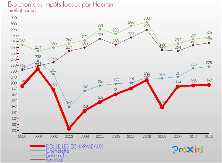 Evolution et montant des impôts locaux par Habitant pour POULE-LES-ÉCHARMEAUX et les communes proches Comparaison des impôts locaux par habitant pour POULE-LES-ÉCHARMEAUX et les communes voisines
