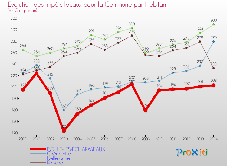 Evolution et montant des impôts locaux par Habitant pour POULE-LES-ÉCHARMEAUX et les communes proches de 2000 à 2014 Comparaison des impôts locaux par habitant pour POULE-LES-ÉCHARMEAUX et les communes voisines de 2000 à 2014