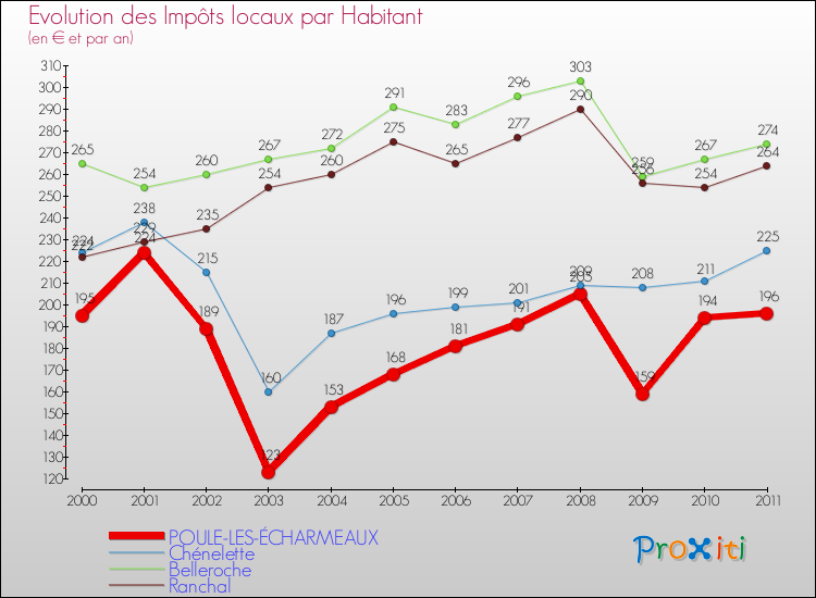 Evolution et montant des impôts locaux par Habitant pour POULE-LES-ÉCHARMEAUX et les communes proches Comparaison des impôts locaux par habitant pour POULE-LES-ÉCHARMEAUX et les communes voisines
