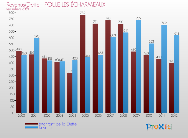 Evolution comparée de la dette et des revenus pour la commune de POULE-LES-ÉCHARMEAUX de 2000 à 2012 Comparaison de la dette et des revenus pour POULE-LES-ÉCHARMEAUX de 2000 à 2012