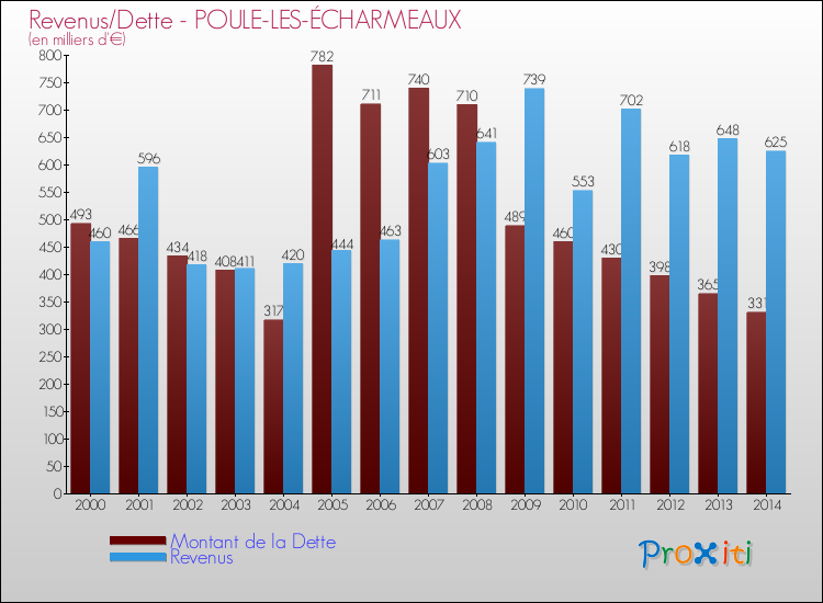 Evolution comparée de la dette et des revenus pour la commune de POULE-LES-ÉCHARMEAUX de 2000 à 2014 Comparaison de la dette et des revenus pour POULE-LES-ÉCHARMEAUX de 2000 à 2014