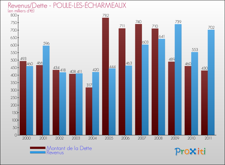 Evolution comparée de la dette et des revenus pour la commune de POULE-LES-ÉCHARMEAUX de 2000 à 2011 Comparaison de la dette et des revenus pour POULE-LES-ÉCHARMEAUX de 2000 à 2011