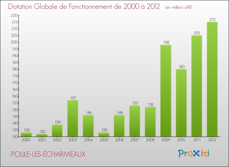Evolution du montant de la Dotation Globale de Fonctionnement pour la commune de POULE-LES-ÉCHARMEAUX de 2000 à 2012 Evolution du montant de la Dotation Globale de Fonctionnement pour POULE-LES-ÉCHARMEAUX de 2000 à 2012